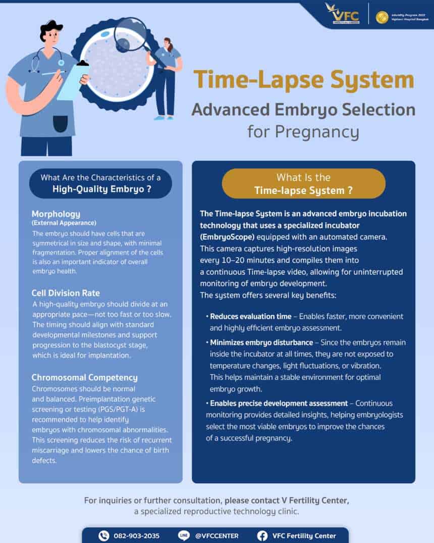 An infographic summarizing the Time-Lapse System technology for embryo selection