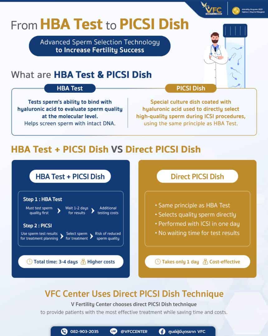 HBA Test & PICSI Dish technology for selecting quality sperm to increase fertility chances