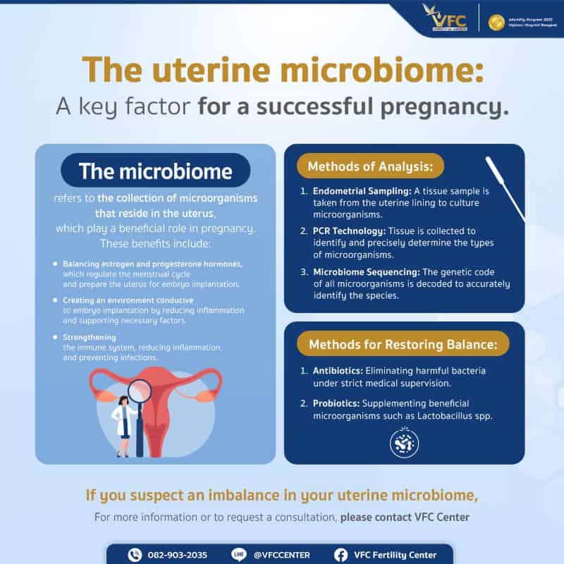 Infographic on uterine microbiome analysis