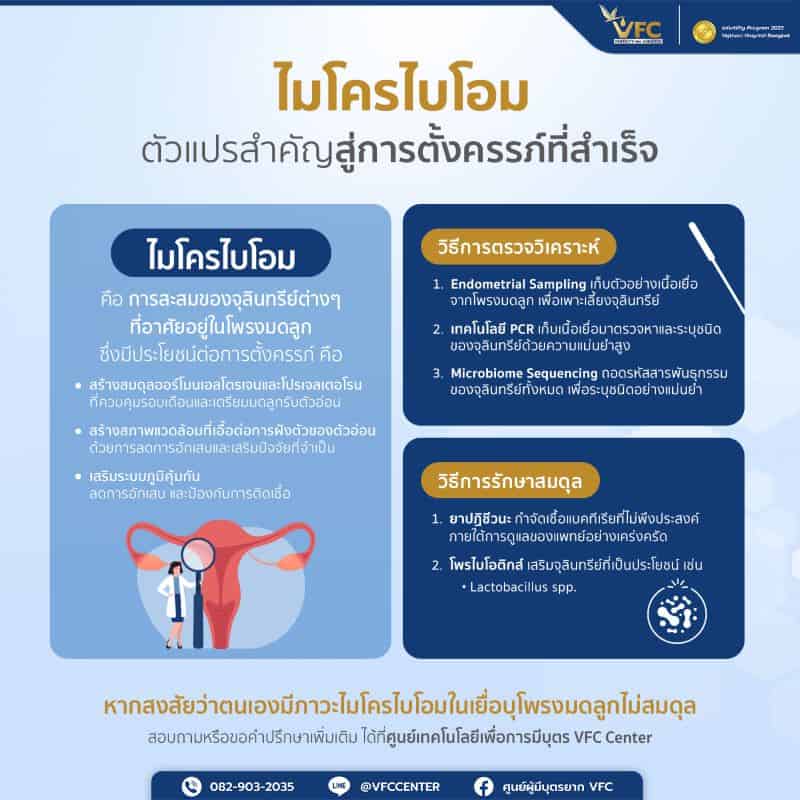 อินโฟกราฟิกเกี่ยวกับการตรวจไมโครไบโอมในเยื่อบุโพรงมดลูก
