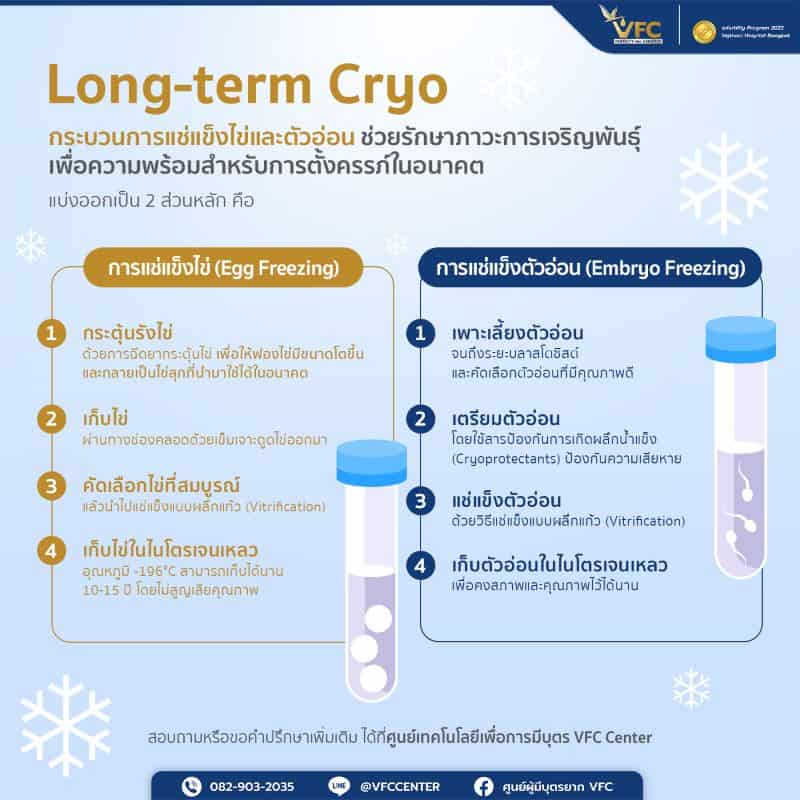 อินโฟกราฟิกเกี่ยวกับ Long-term Cryo