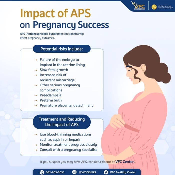 Infographic summarizing APS (Antiphospholipid Syndrome) as a cause of IVF failure and pregnancy complications