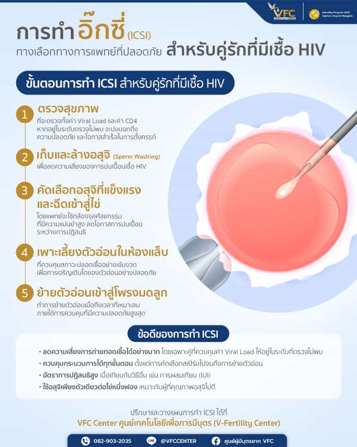 อินโฟกราฟิกเกี่ยวกับ ICSI ทางเลือกทางการแพทย์ที่ปลอดภัยสำหรับคู่รักที่มีเชื้อ HIV