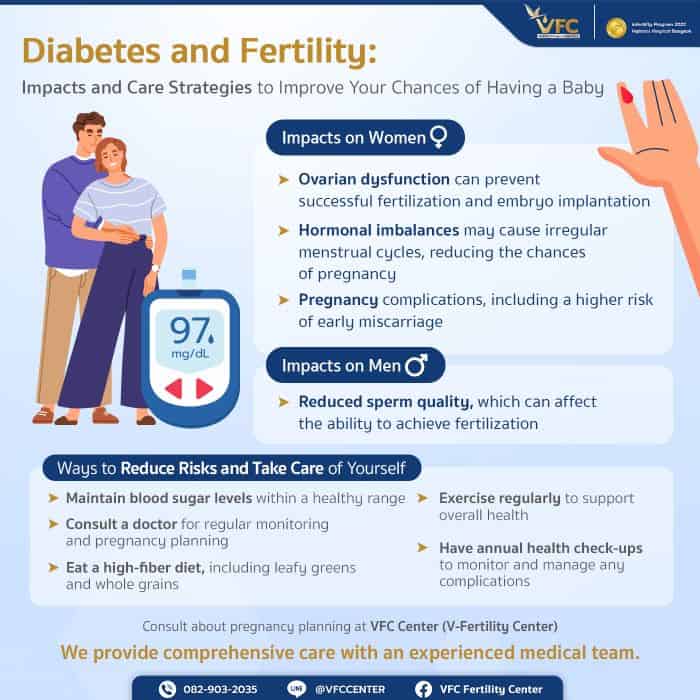 Infographic showing the impact of diabetes on fertility