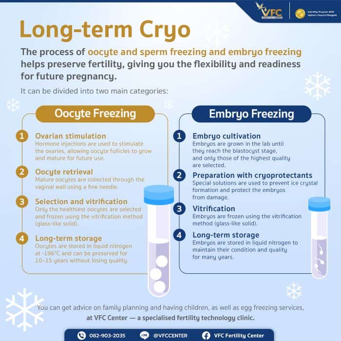 Infographic about Long-term Cryo