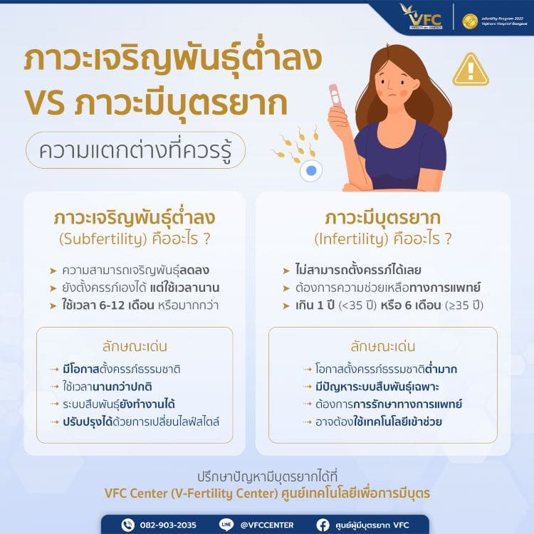 ความแตกต่างสำคัญของภาวะเจริญพันธุ์ต่ำลงกับภาวะมีบุตรยาก