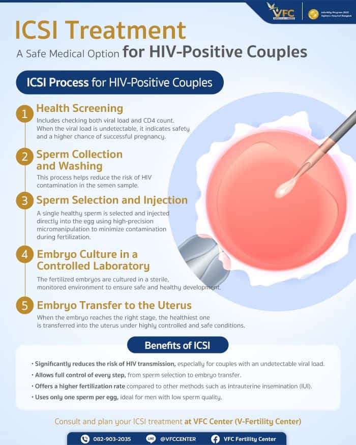 Infographic explaining ICSI as a safe medical option for HIV-positive couples.