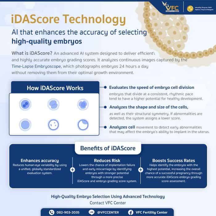 iDAScore technology uses AI to improve the accuracy of selecting high-quality embryos.