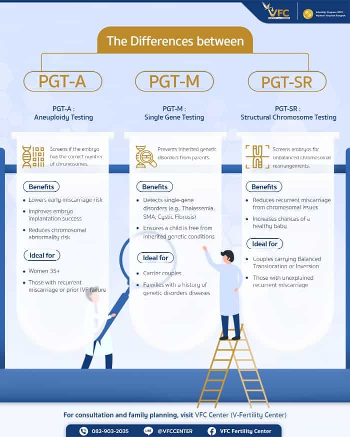 Infographic illustrating differences between PGT-A, PGT-M, and PGT-SR embryo testing