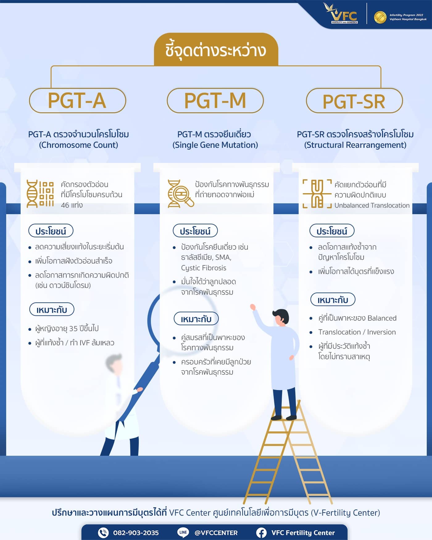 อินโฟกราฟิกเกี่ยวกับประเภทของการตรวจคัดกรองพันธุกรรมในตัวอ่อน