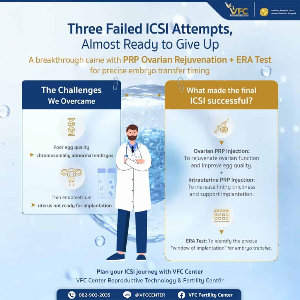 Case summary showing how repeated ICSI failure ultimately resulted in successful pregnancy.